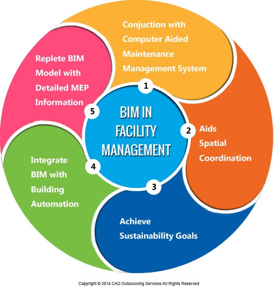 BIM Facility Management